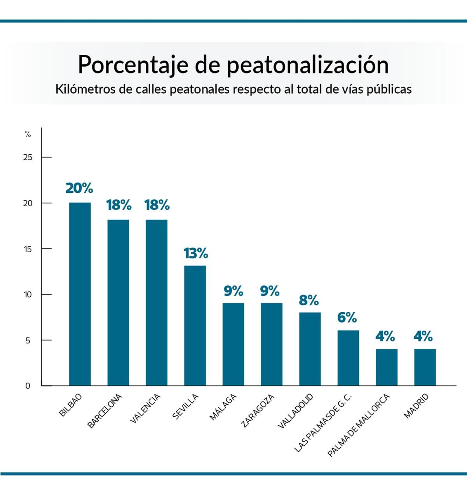 Peatonalización de calles en las 10 grandes ciudades de España.