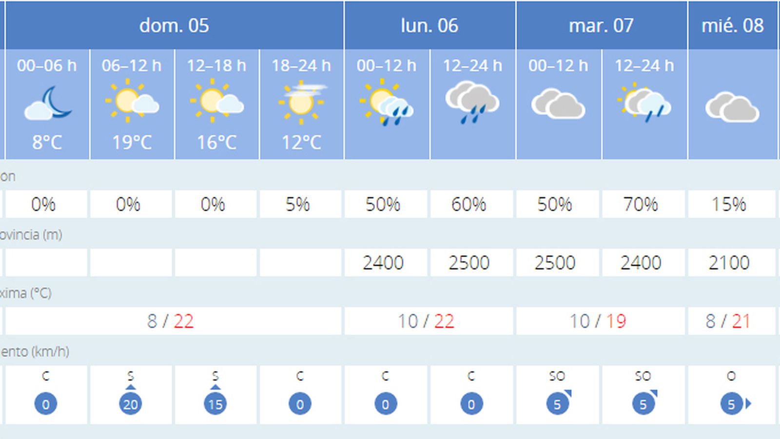 Predicción meteorológica para la Semana Santa de 2020