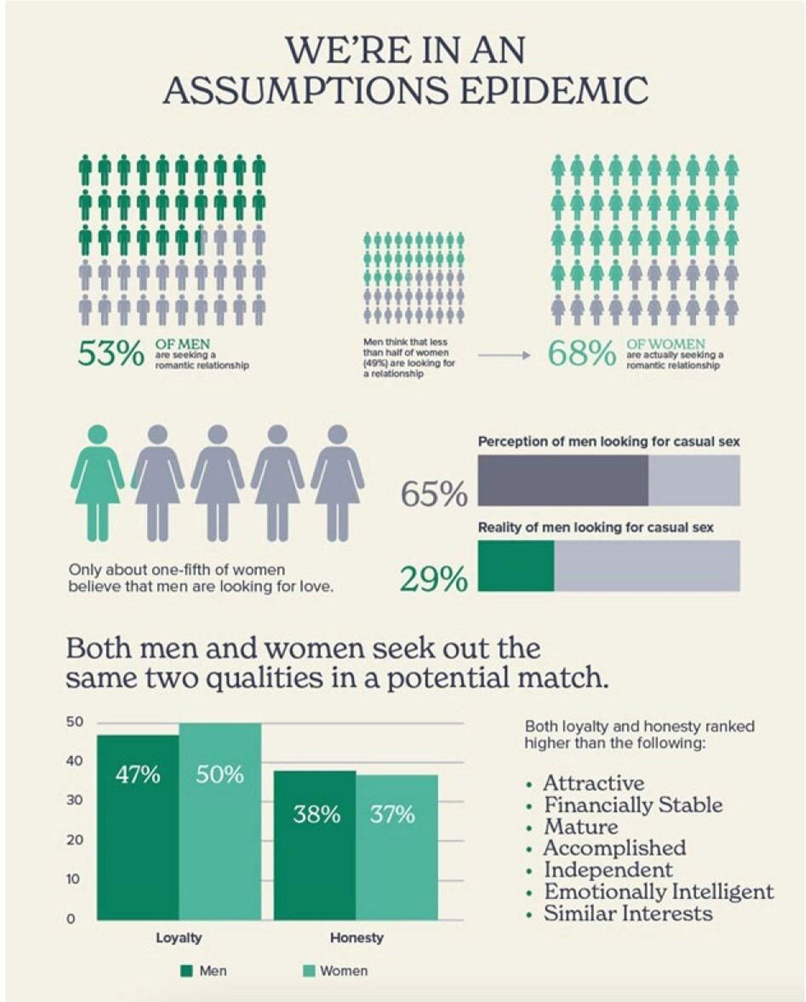 Estudio de Tinder sobre prejuicios a la hora de ligar.
