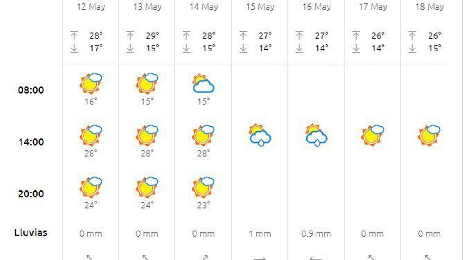 Tiempo previsto de jueves a sábado de Feria, según eltiempo.es.