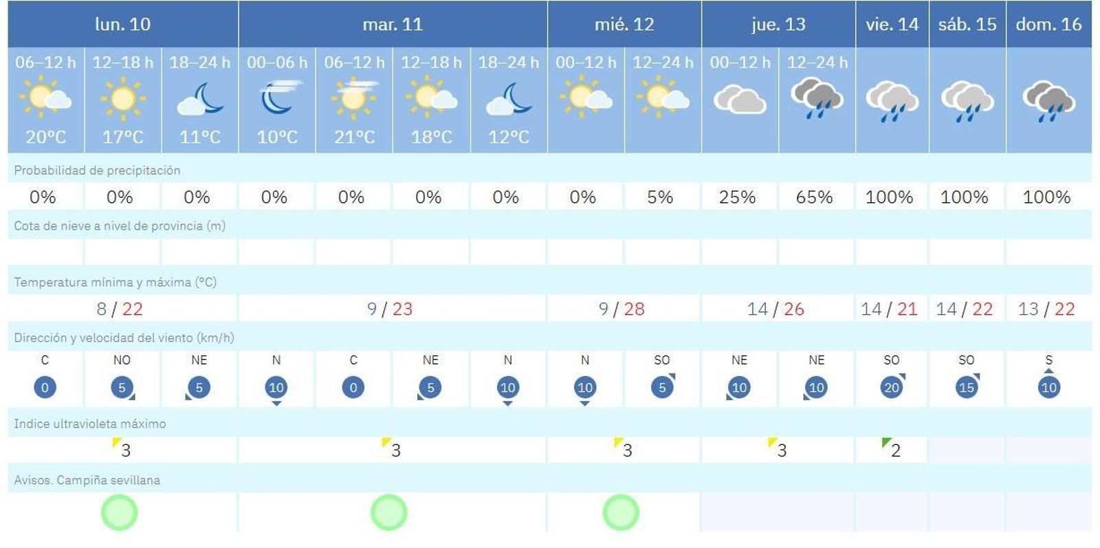 La predicción meteorológica augura lluvias en Sevilla a partir del jueves
