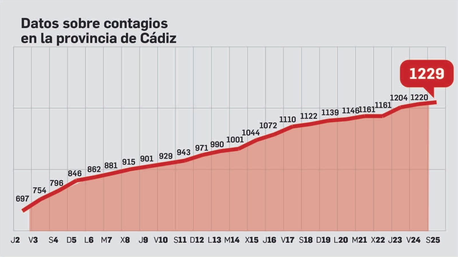 Evolución del total de casos confirmados en la provincia de Cádiz