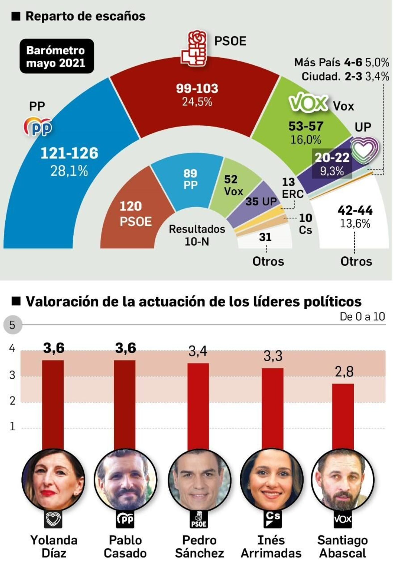 Valoración líderes.