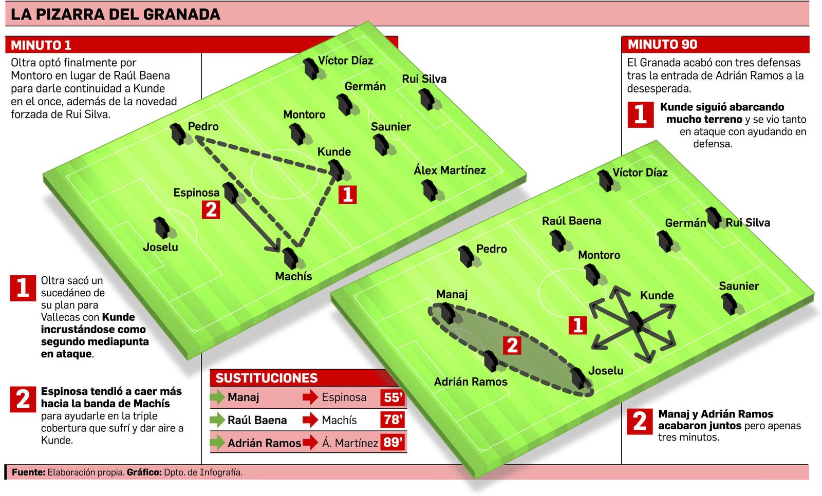 Germán y Víctor Díaz se afanan en evitar el remate del delantero rayista, que estaba en fuera de juego.