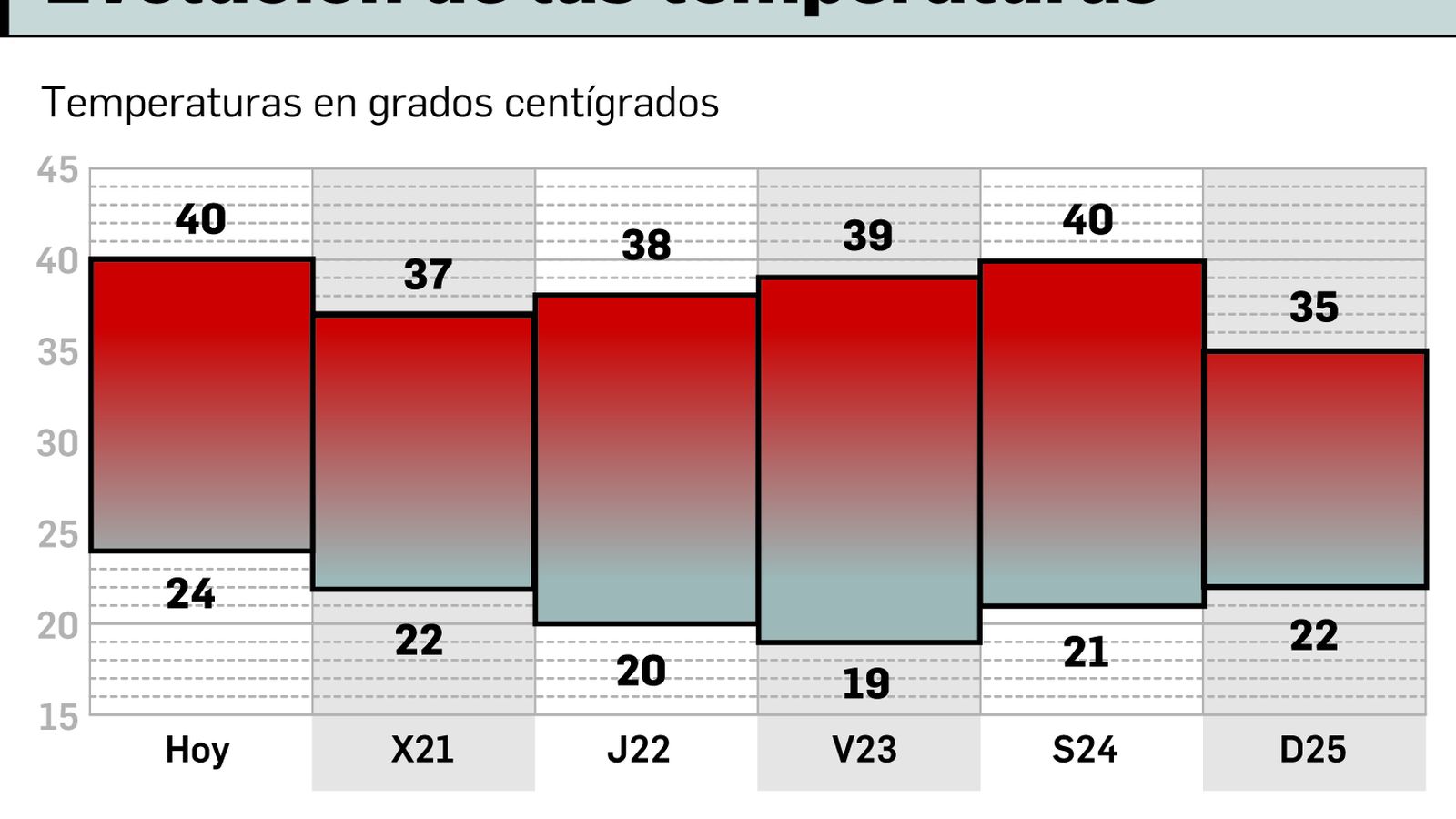 Evolución de las temperaturas