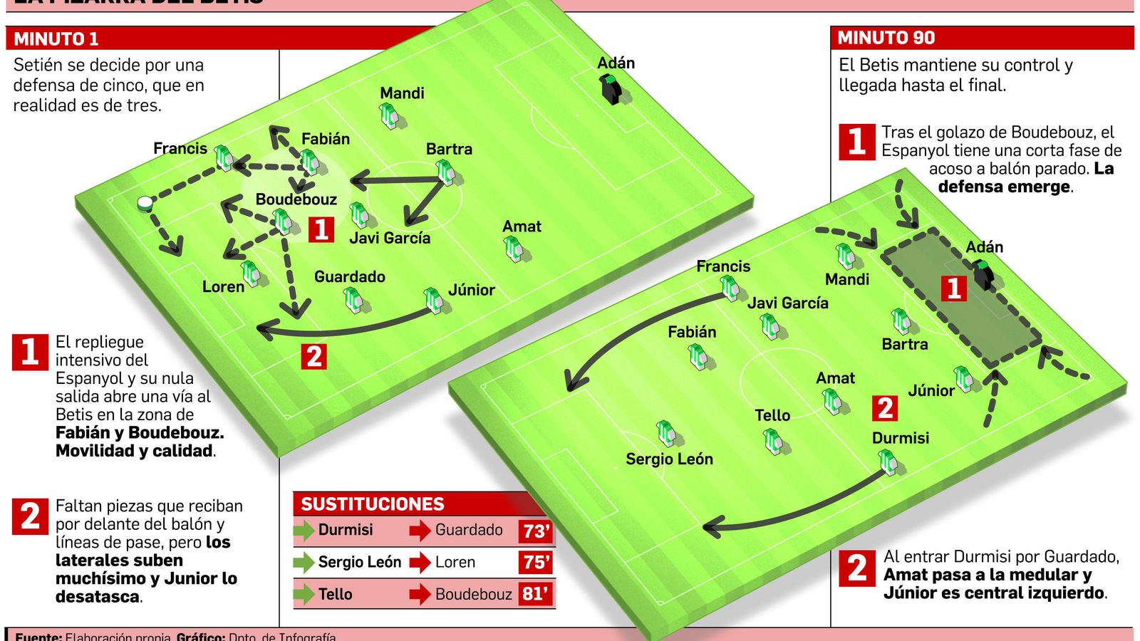 FUENTE: Elaboración propia. GRÁFICO: Dpto. de Infografía.
