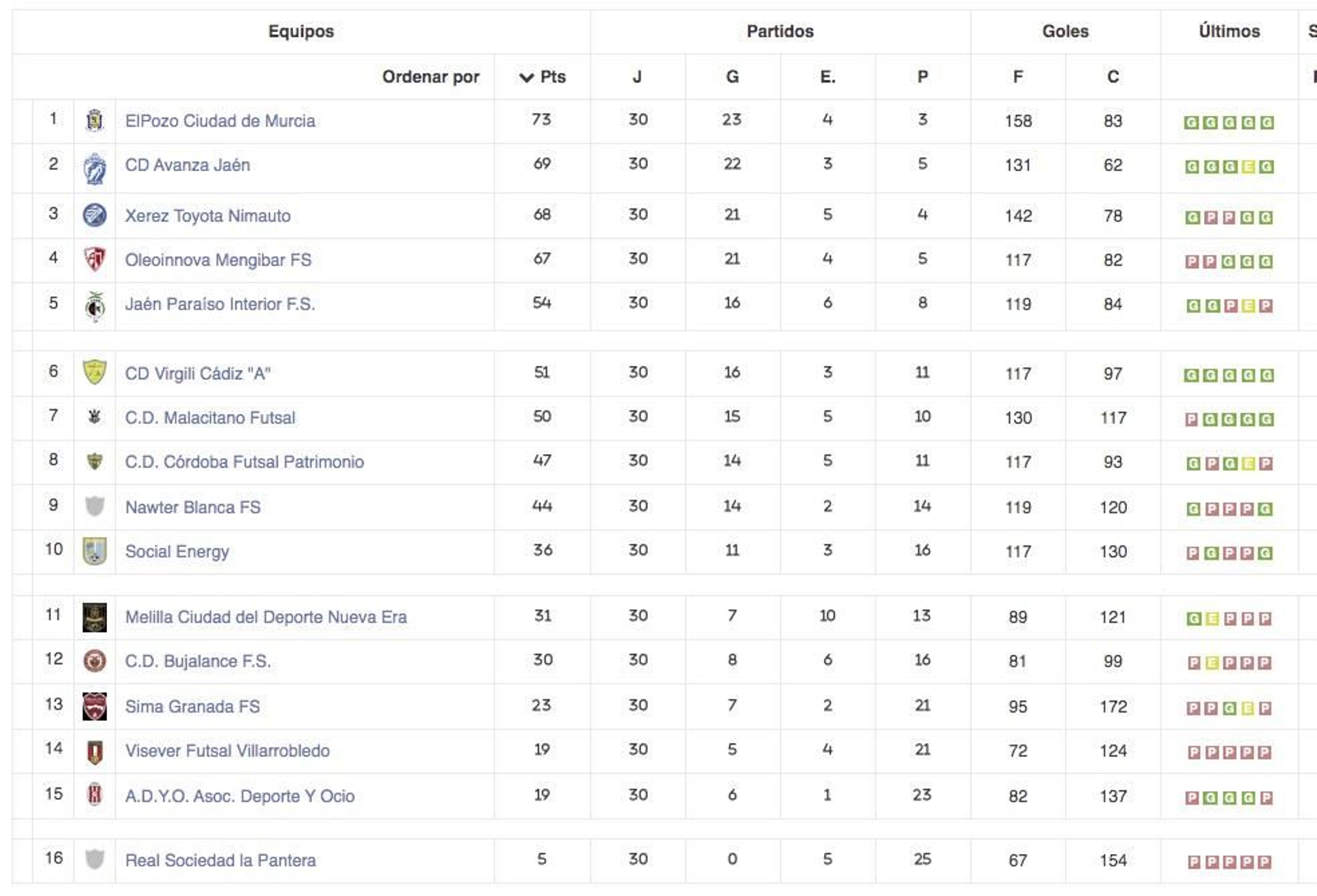 Clasificación Final.