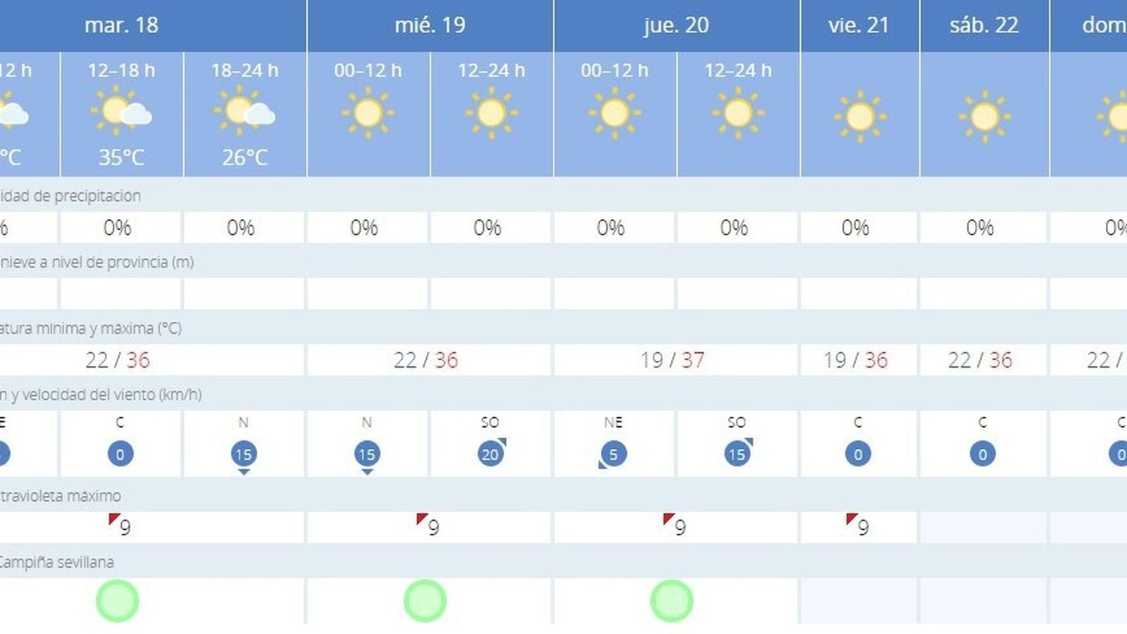 El tiempo para los próximos días