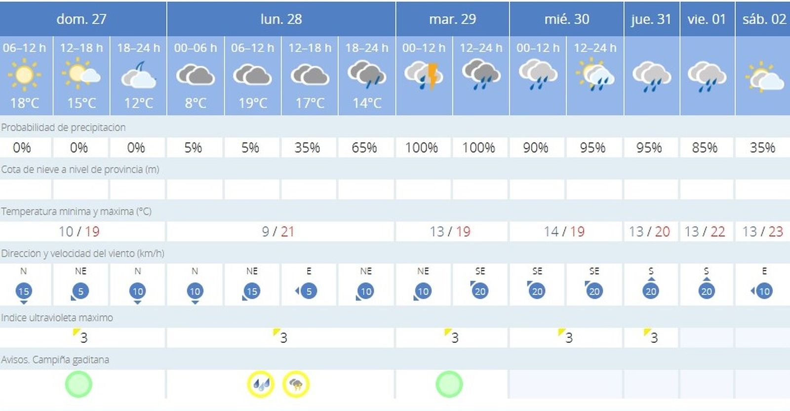La Aemet prevé, además de la alerta amarilla de este lunes, lluvias generalizadas durante toda la semana.