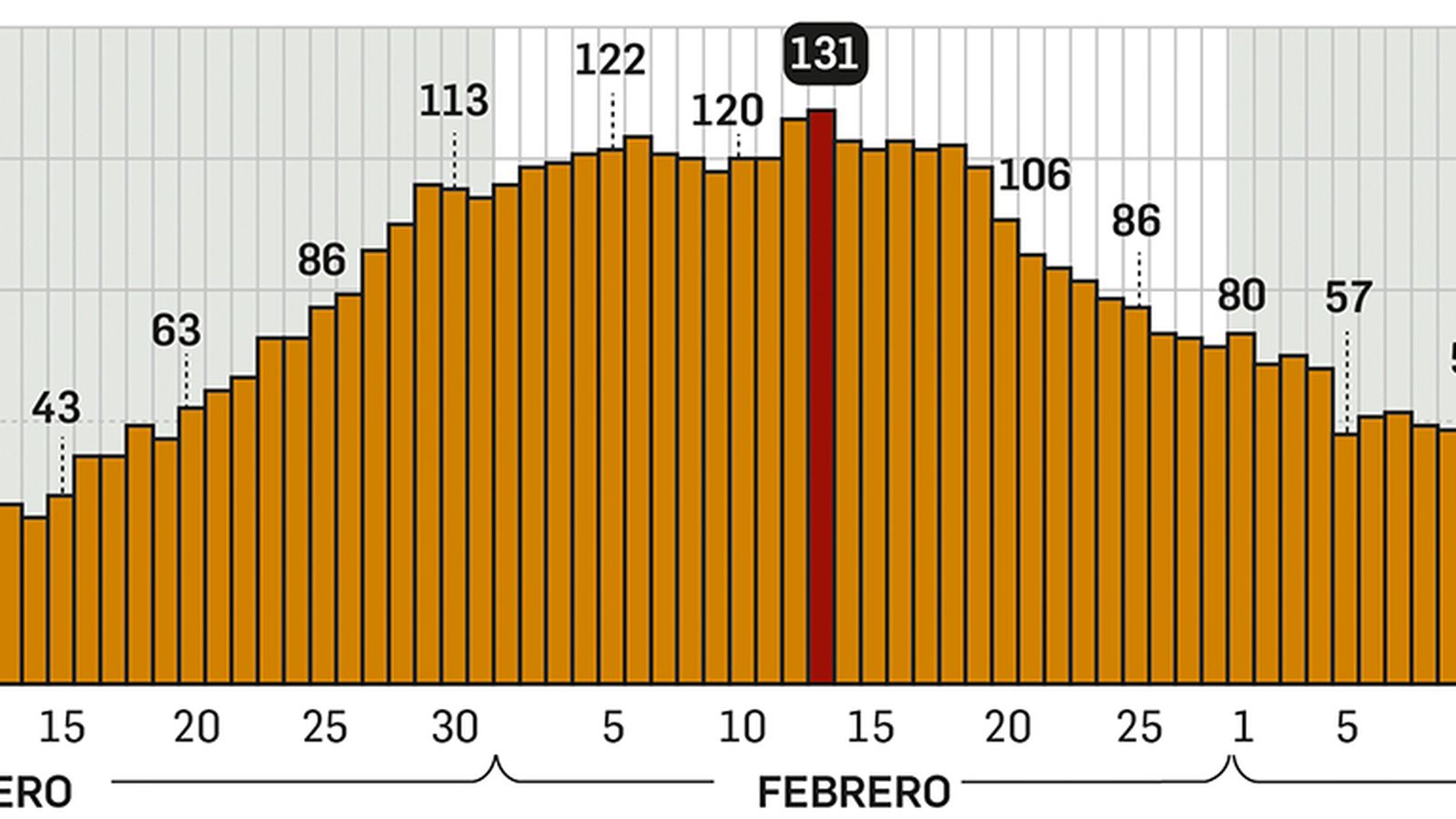 Ocupación hospitalaria en UCI por Covid-19 en Sevilla.