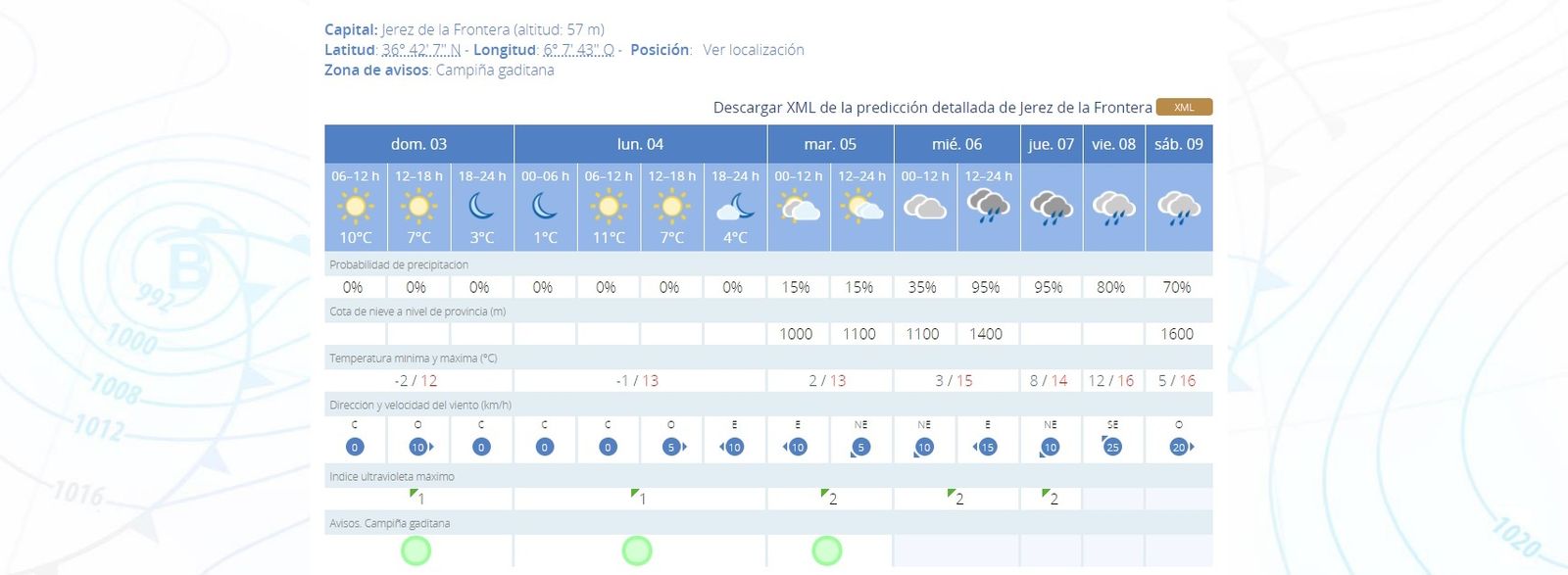 Previsión de lluvia para el día de Reyes.