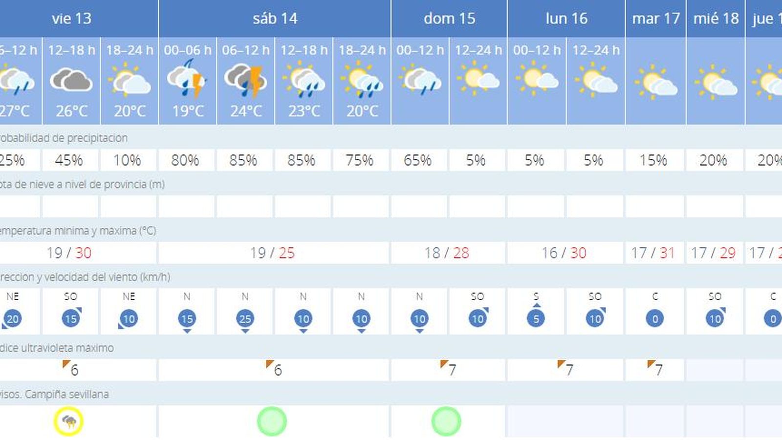 El Tiempo en Sevilla 13 de septiembre