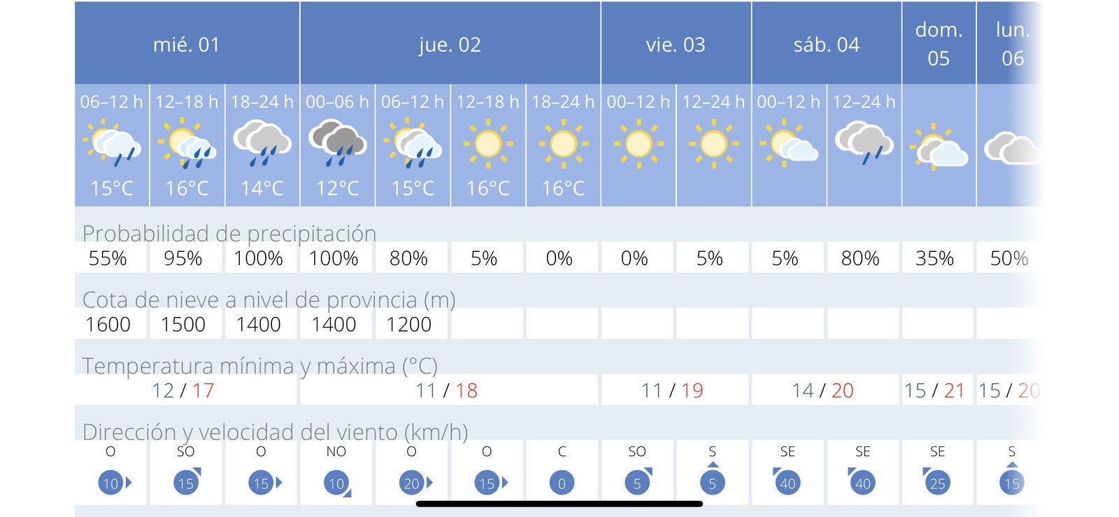 Evolución del tiempo en Cádiz durante los próximos días.