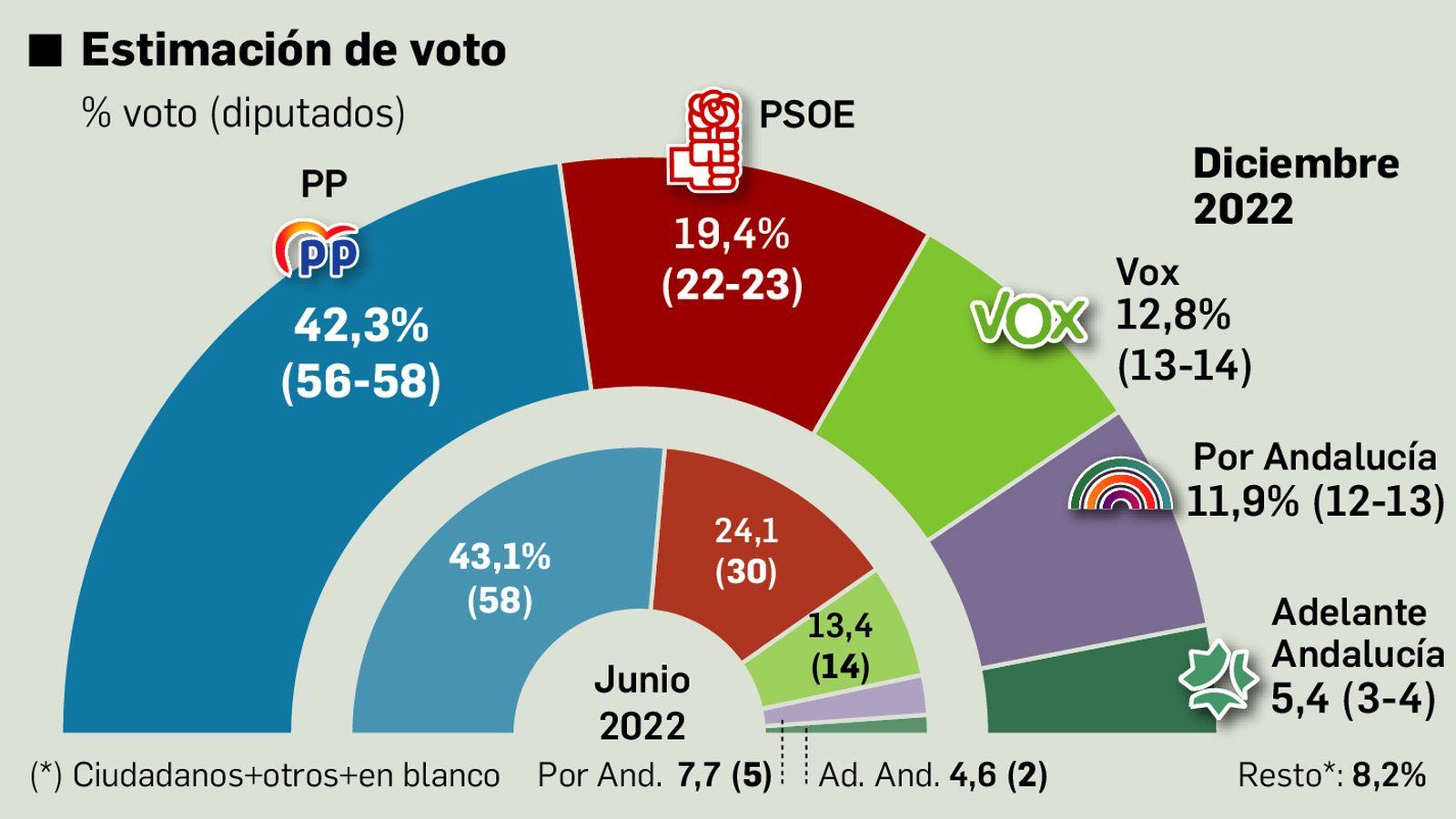 Intención de voto según el Barómetro del Centra de diciembre
