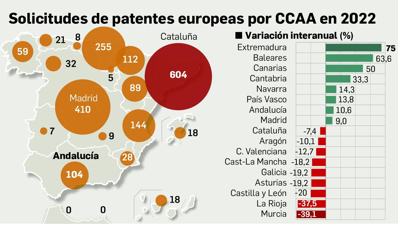 Andalucía, entre las autonomías que más crecen en patentes en 2022