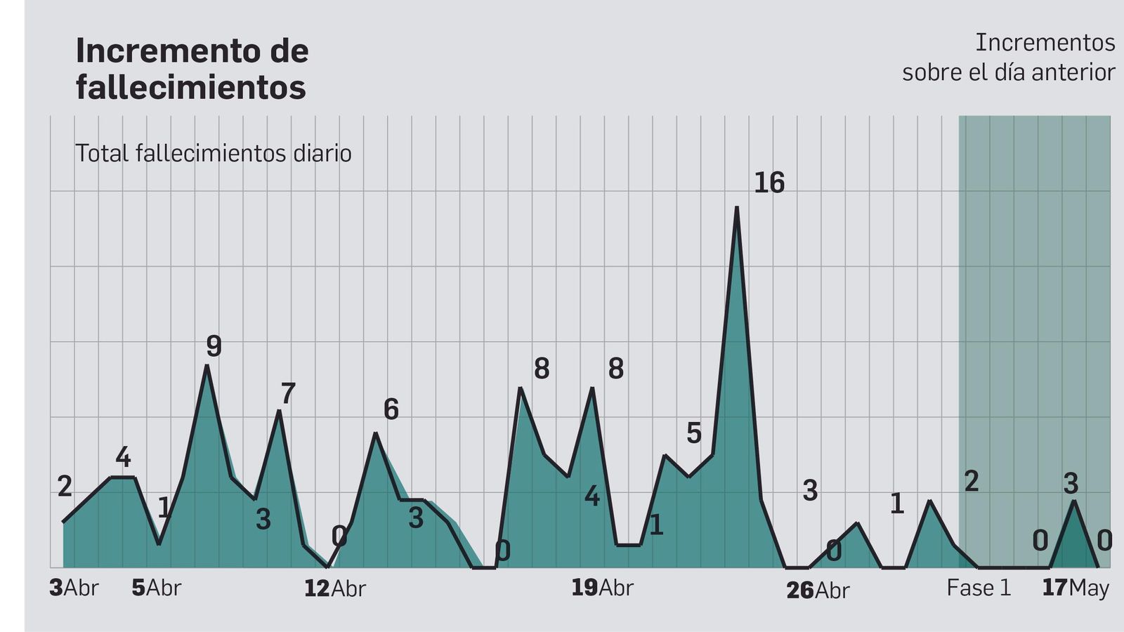 Número de fallecidos por día en Cádiz.