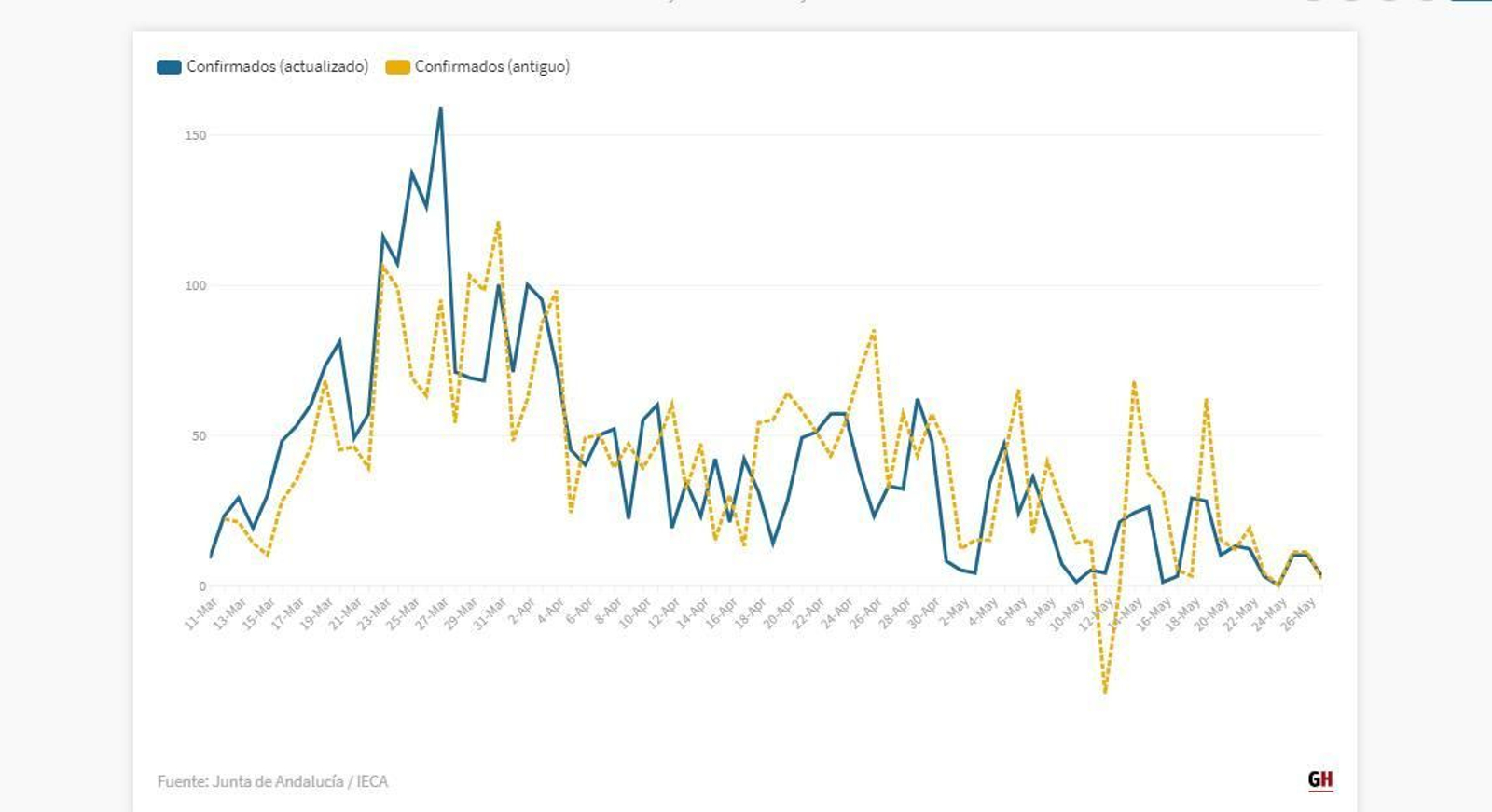 Comparativa entre los datos de seguimiento de casos de coronavirus en Granada y la línea actualizada