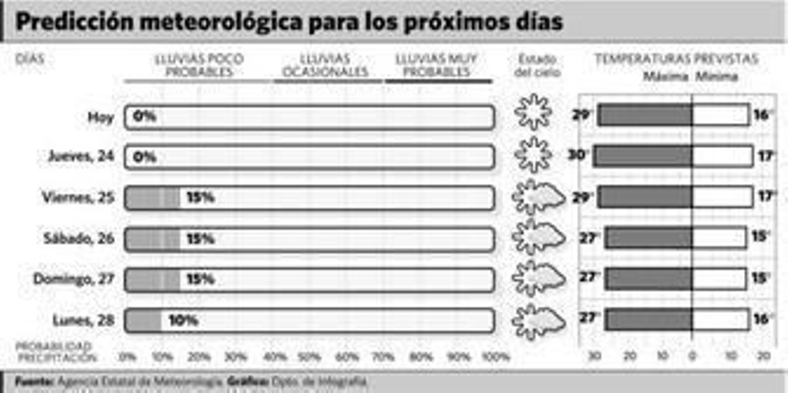 El jueves será el día de más calor