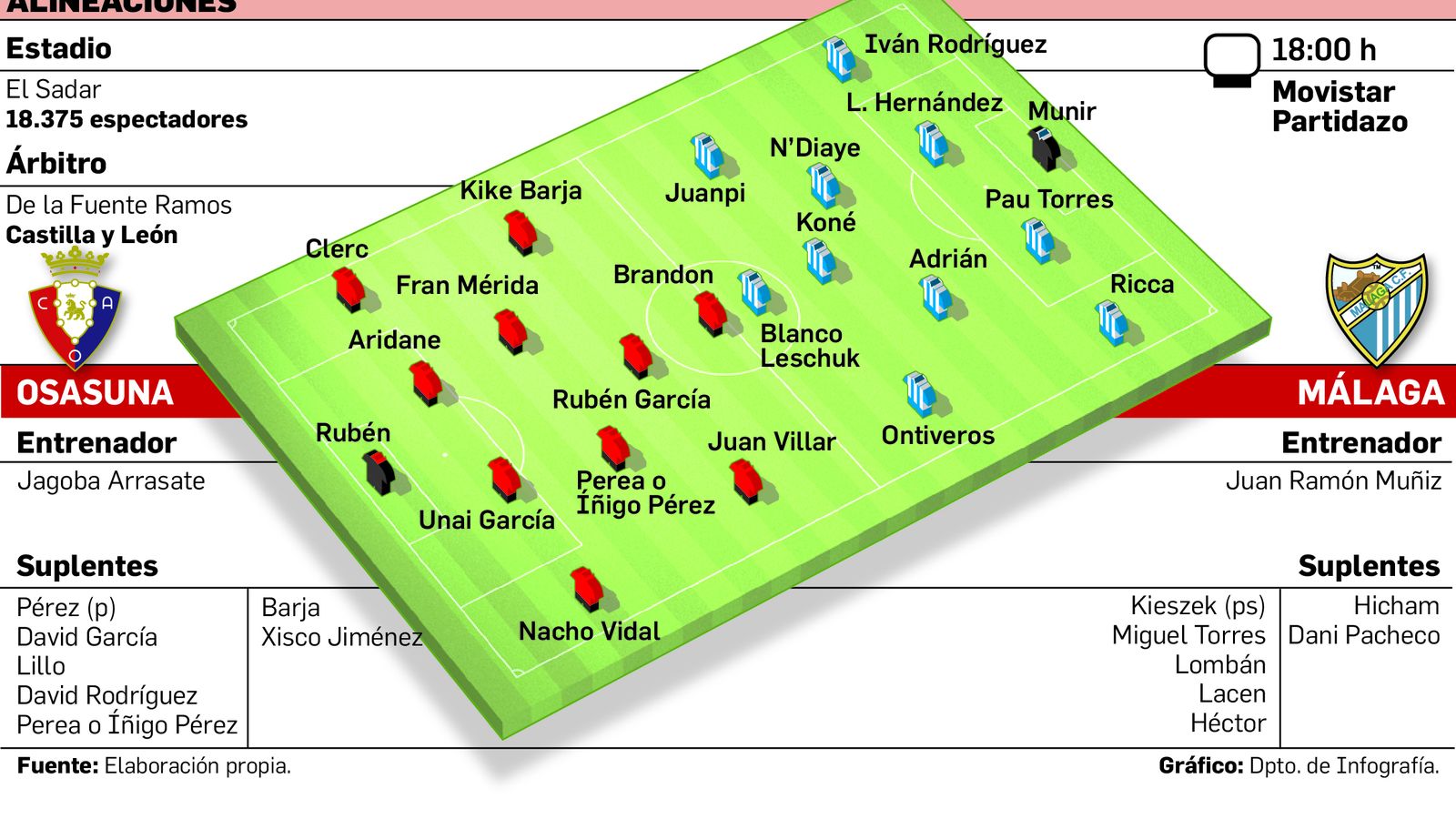 Los datos de la previa