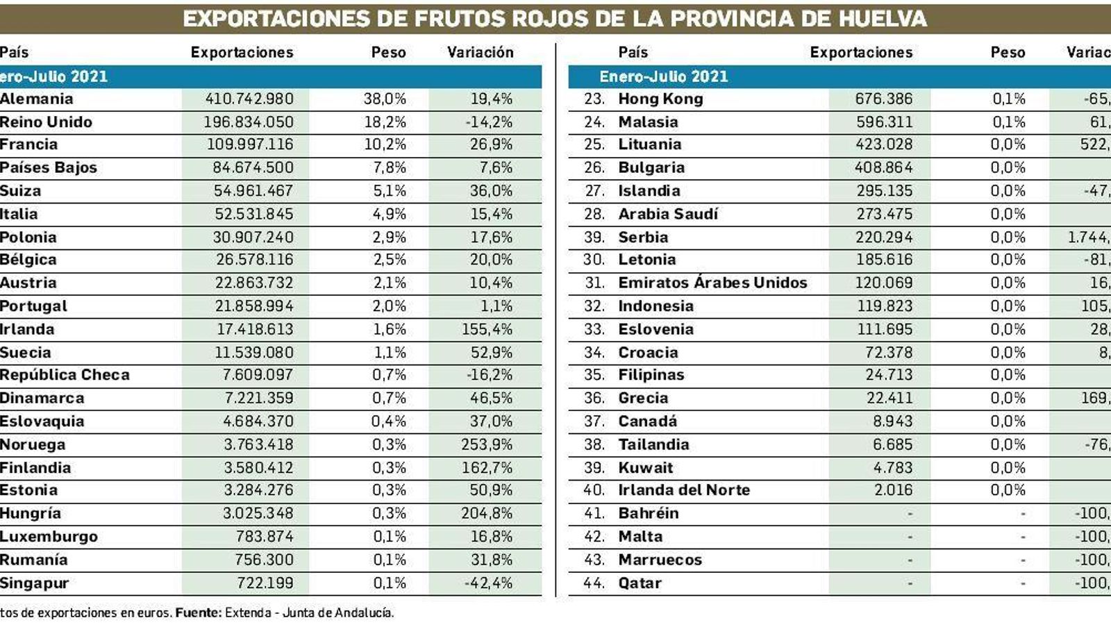 Exportaciones de frutos rojos de la provincia de Huelva hasta el mes de julio de 2021.