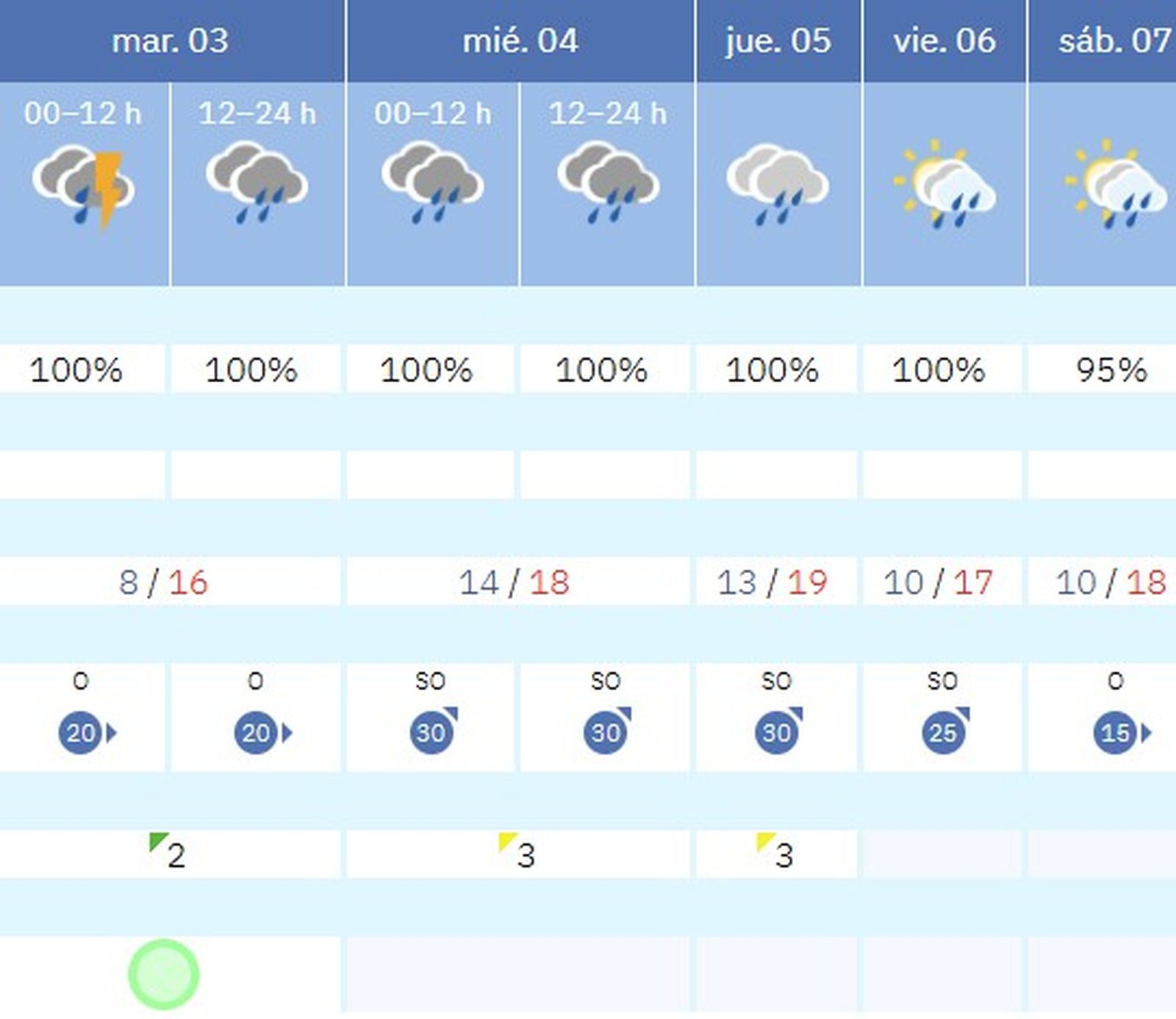 Previsión meteorológica para el resto de la semana