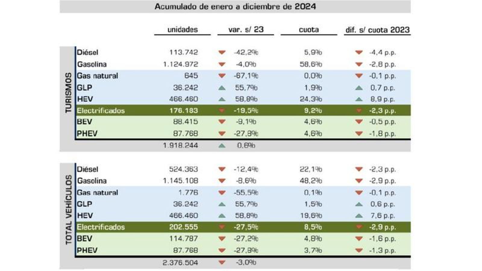 Aunque la relevancia en el mercado nacional es menor, los Diesel aun se siguen fabricando en un porcentaje apreciable en España.