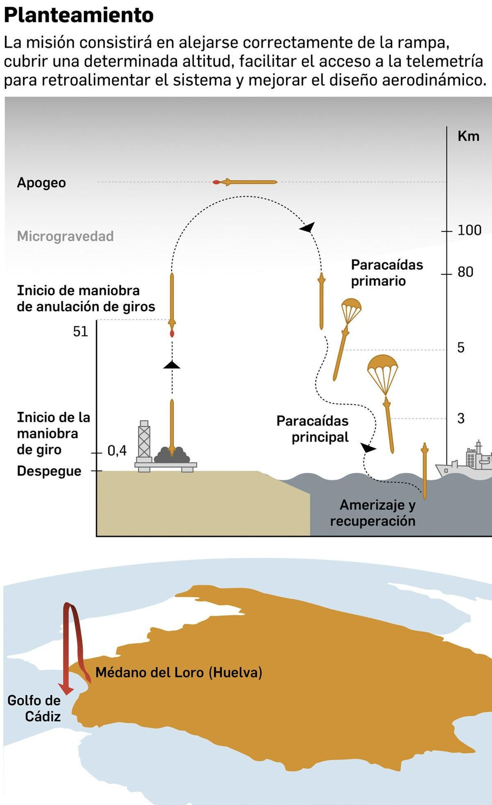 Planteamiento de la misión