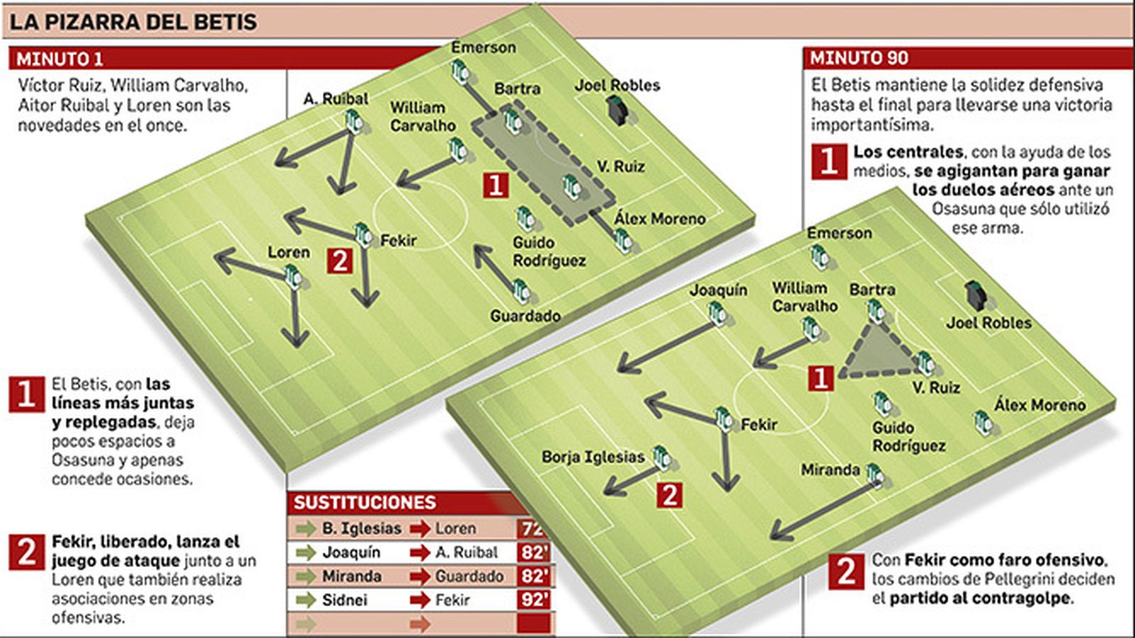 La pizarra del Betis.