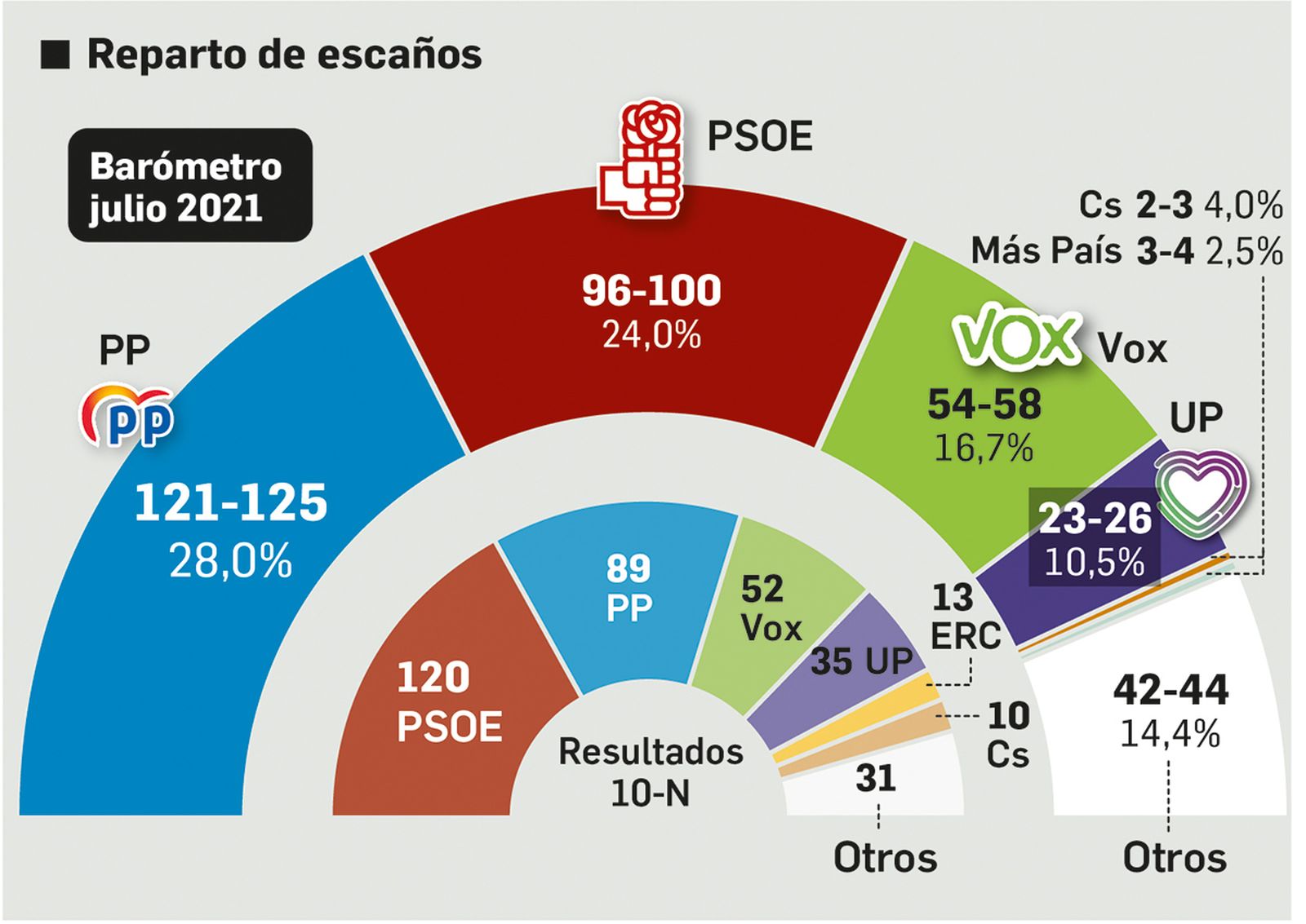 PP y Vox atan su mayoría tras la crisis de Sánchez