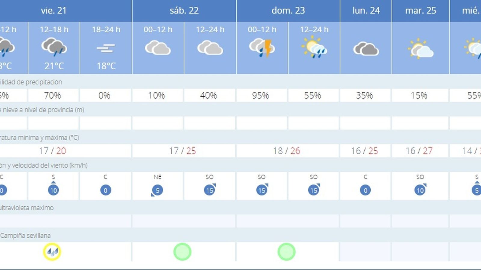 El tiempo en Sevilla