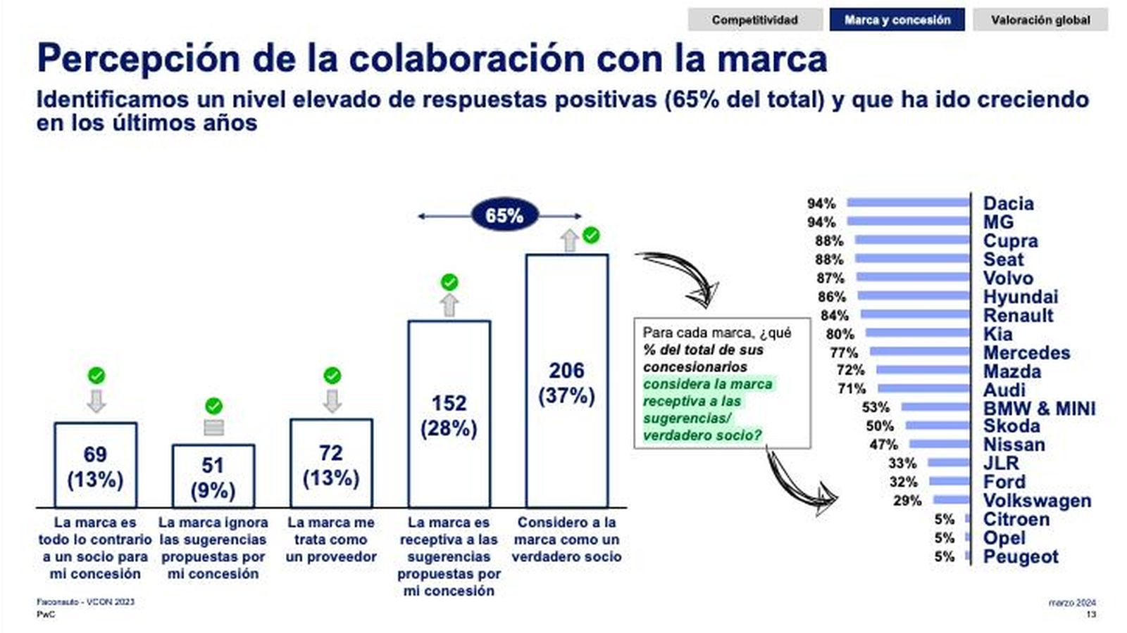 Es creciente el porcentaje de los concesionarios que ven a las marcas como verdaderos socios en el negocio.