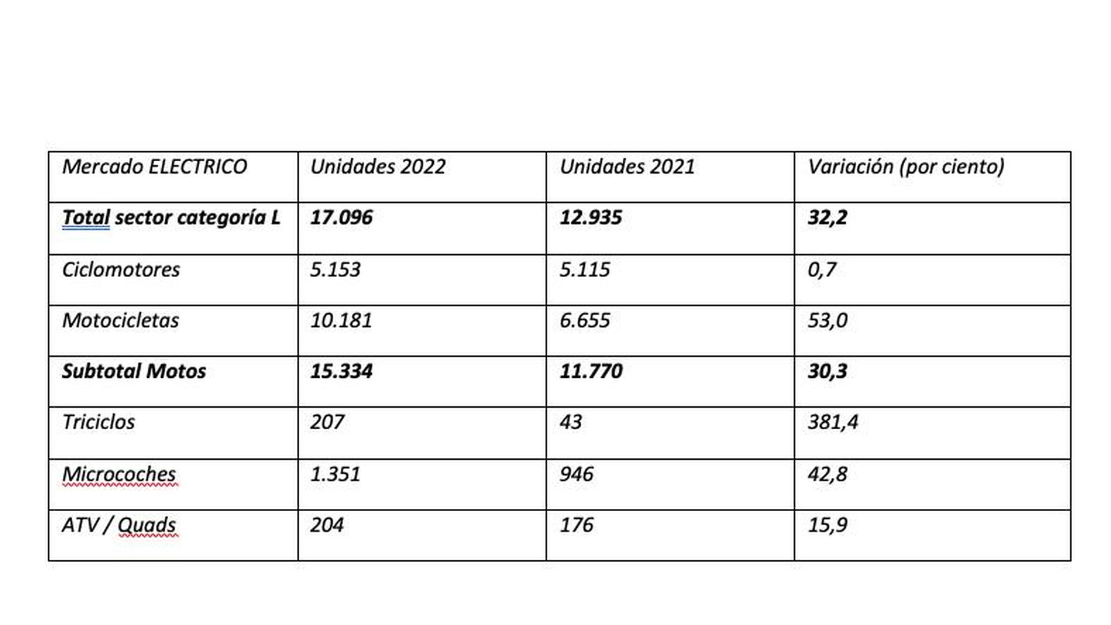Un 8,5 por ciento de las ventas totales del sector ha sido de modelos eléctricos.
