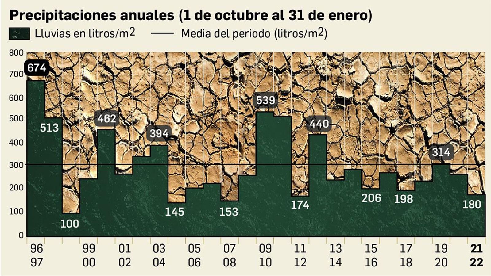 Precipitaciones anuales entre octubre y enero en la cuenca del Guadalquivir.