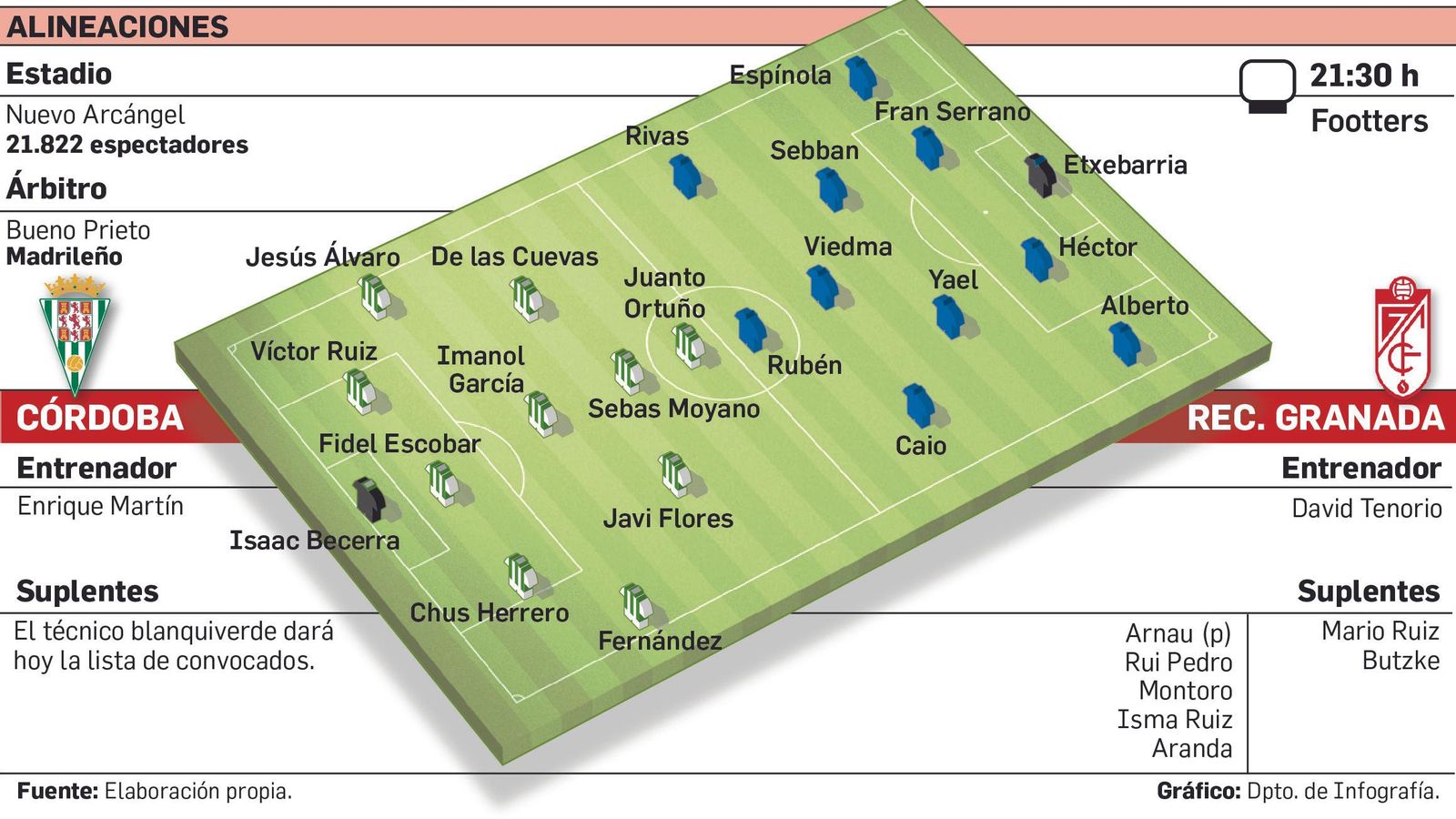 Alineaciones probables.