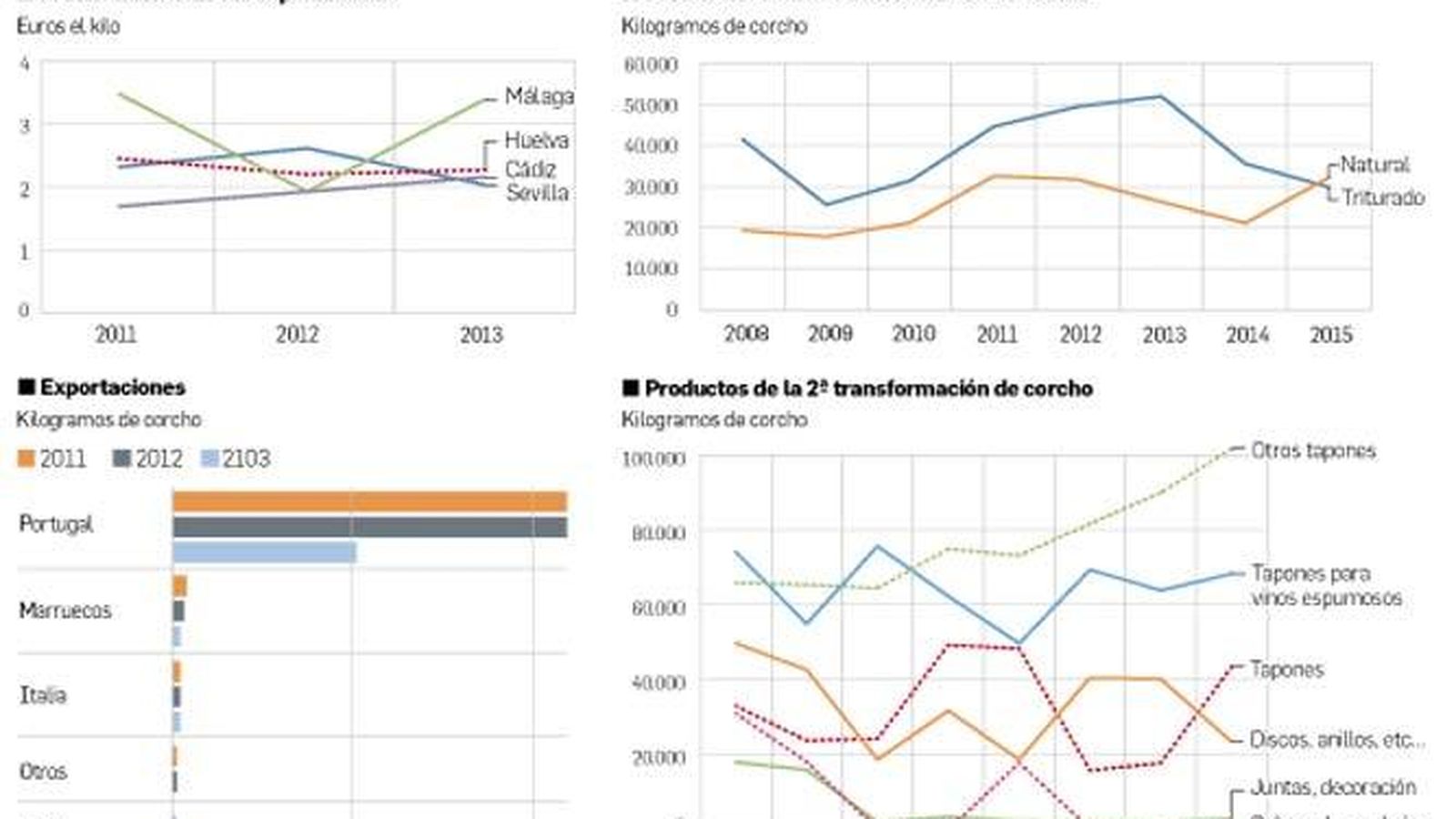 Exportaciones de corcho y productos derivados