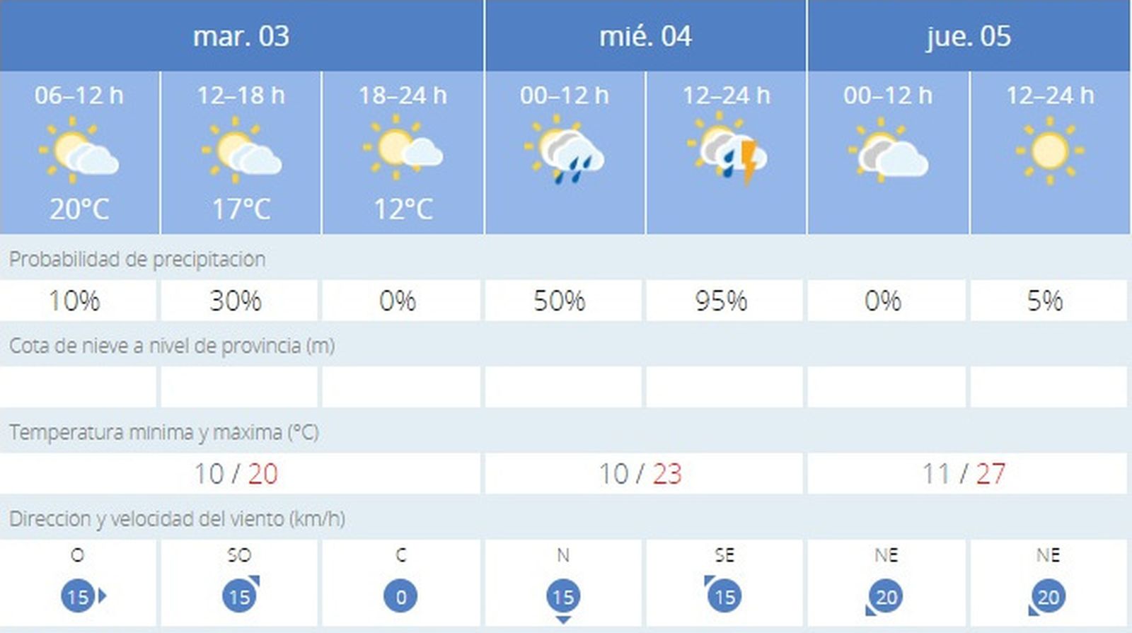 El tiempo en Jerez: nuevo descenso de las máximas