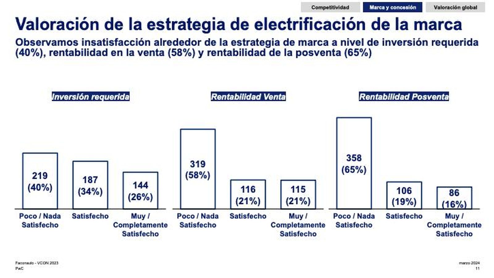 La electrificación del parque es uno de los aspectos que los concesionarios ven con mayor excepticismo.