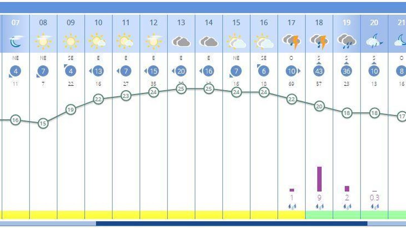 Previsión de la Aemet para el Domingo de Ramos. Previsión de la Aemet para el Domingo de Ramos.