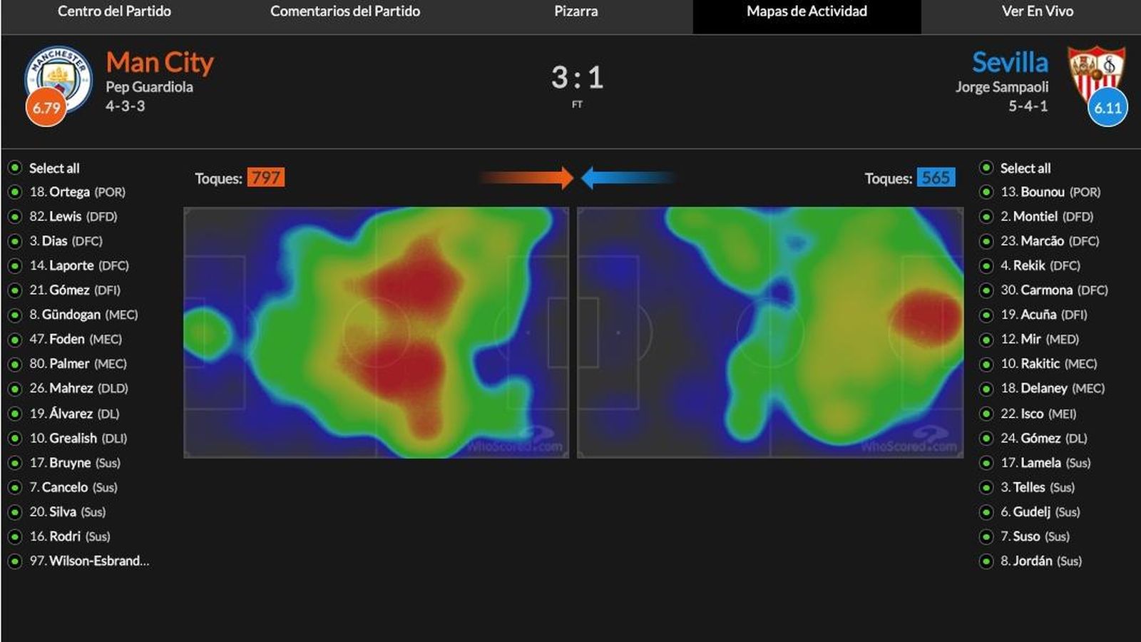 Mapa de calor de Whoscored con las zonas de juego de Manchester City y Sevilla.