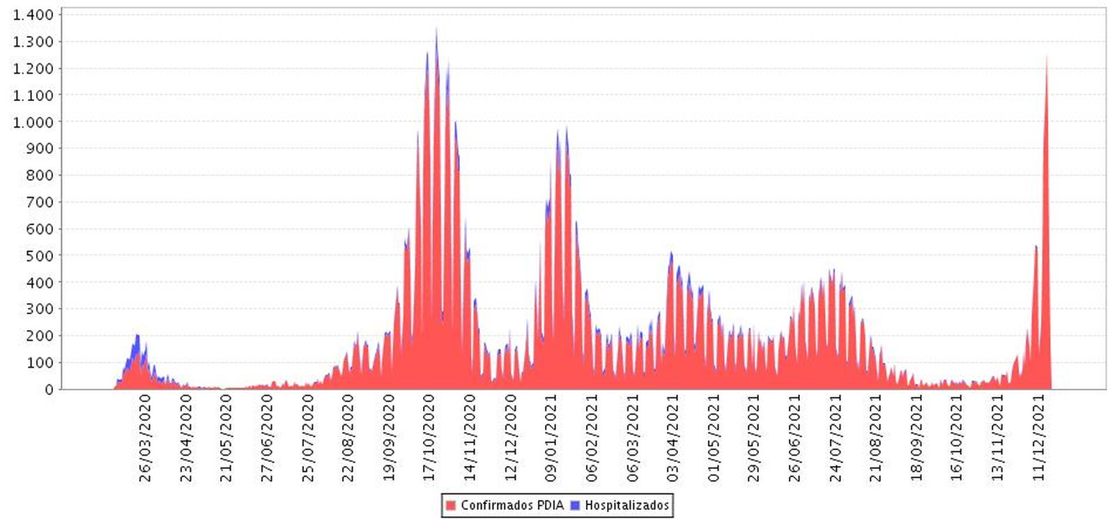 Casos y hospitalizados en Granada