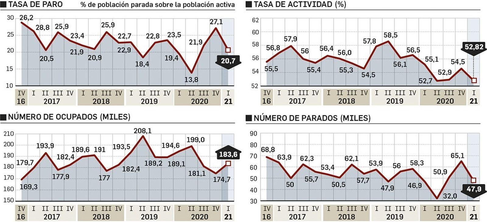 Datos del primer trimestre del año.