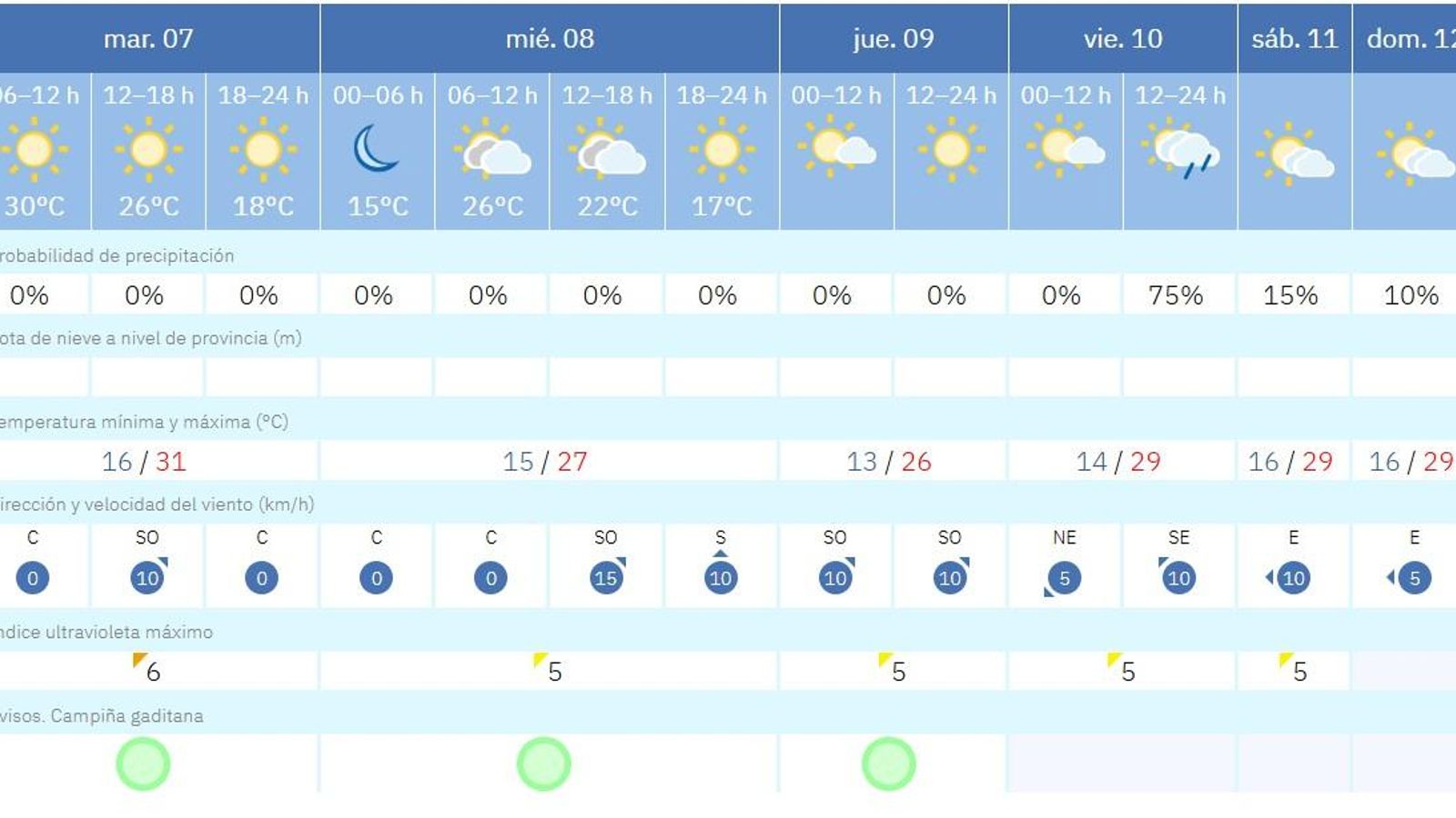 Tiempo para la semana en Jerez.