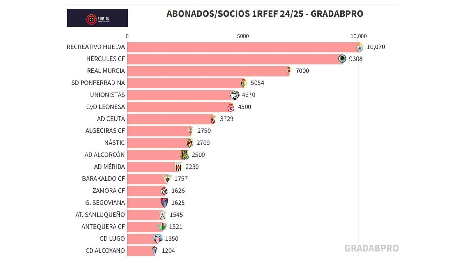 Gráfico de abonados elaborado por GradaBPro