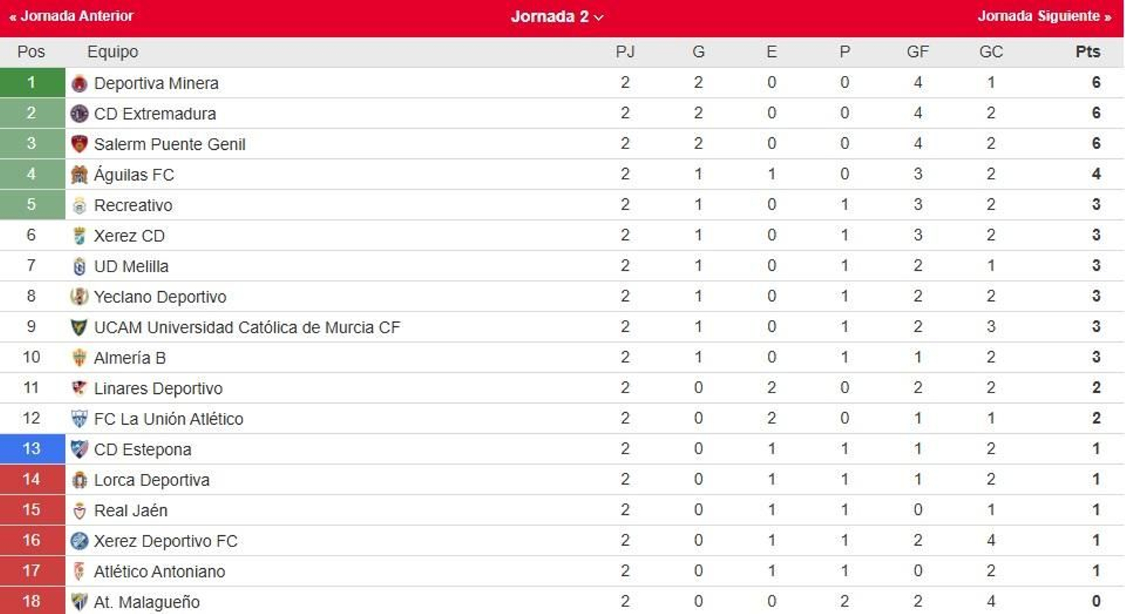 Clasificación del grupo IV de Segunda Federación.