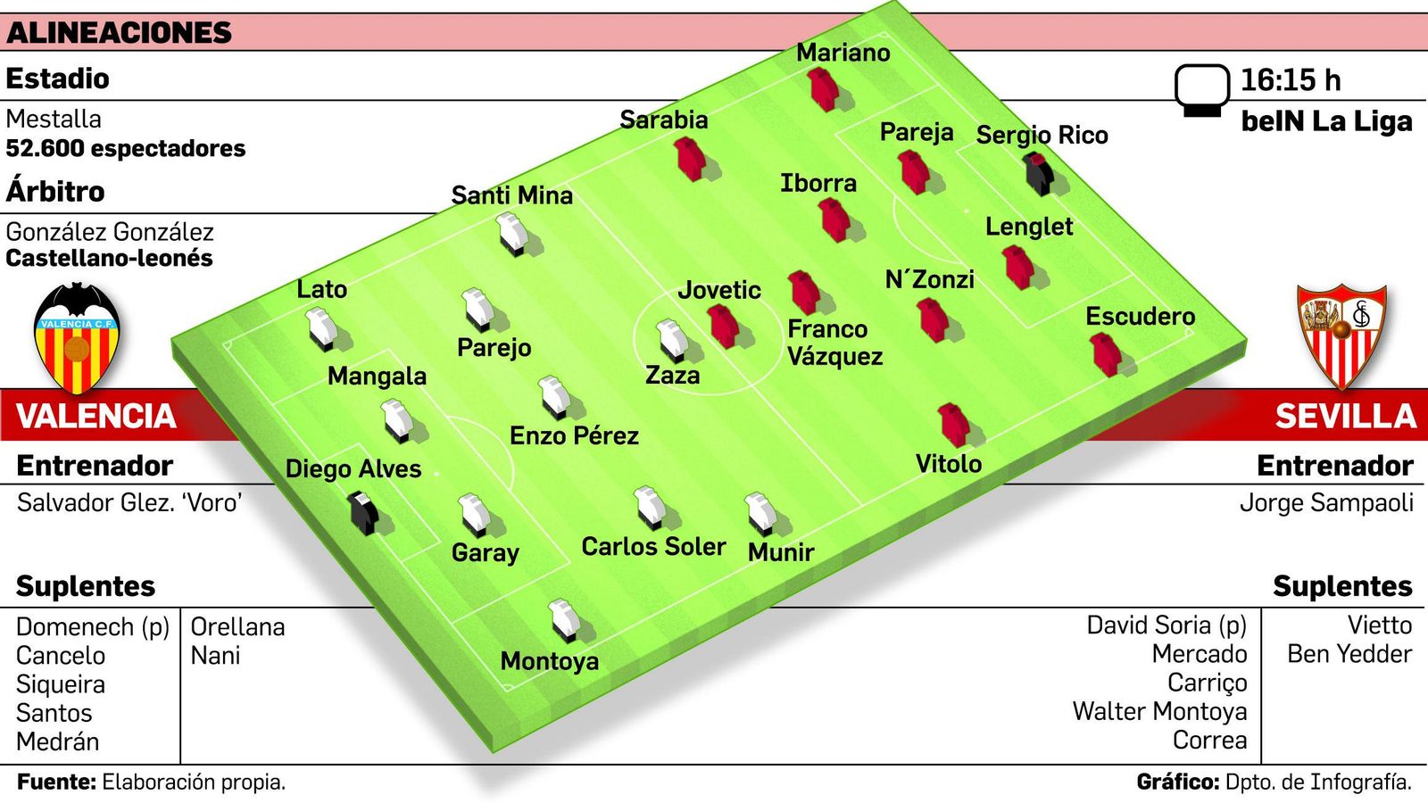 Fuente: Elaboración propia/Gráfico: Dpto. de Infografía