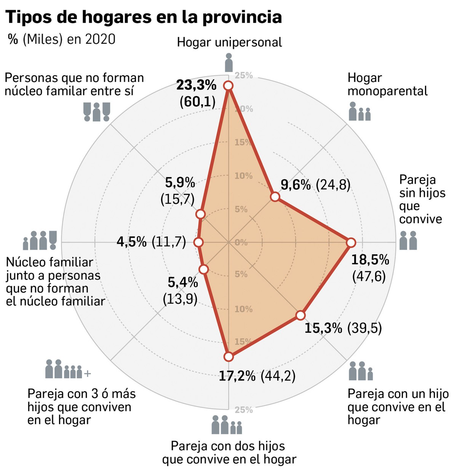 Tipos de hogares en la provincia.