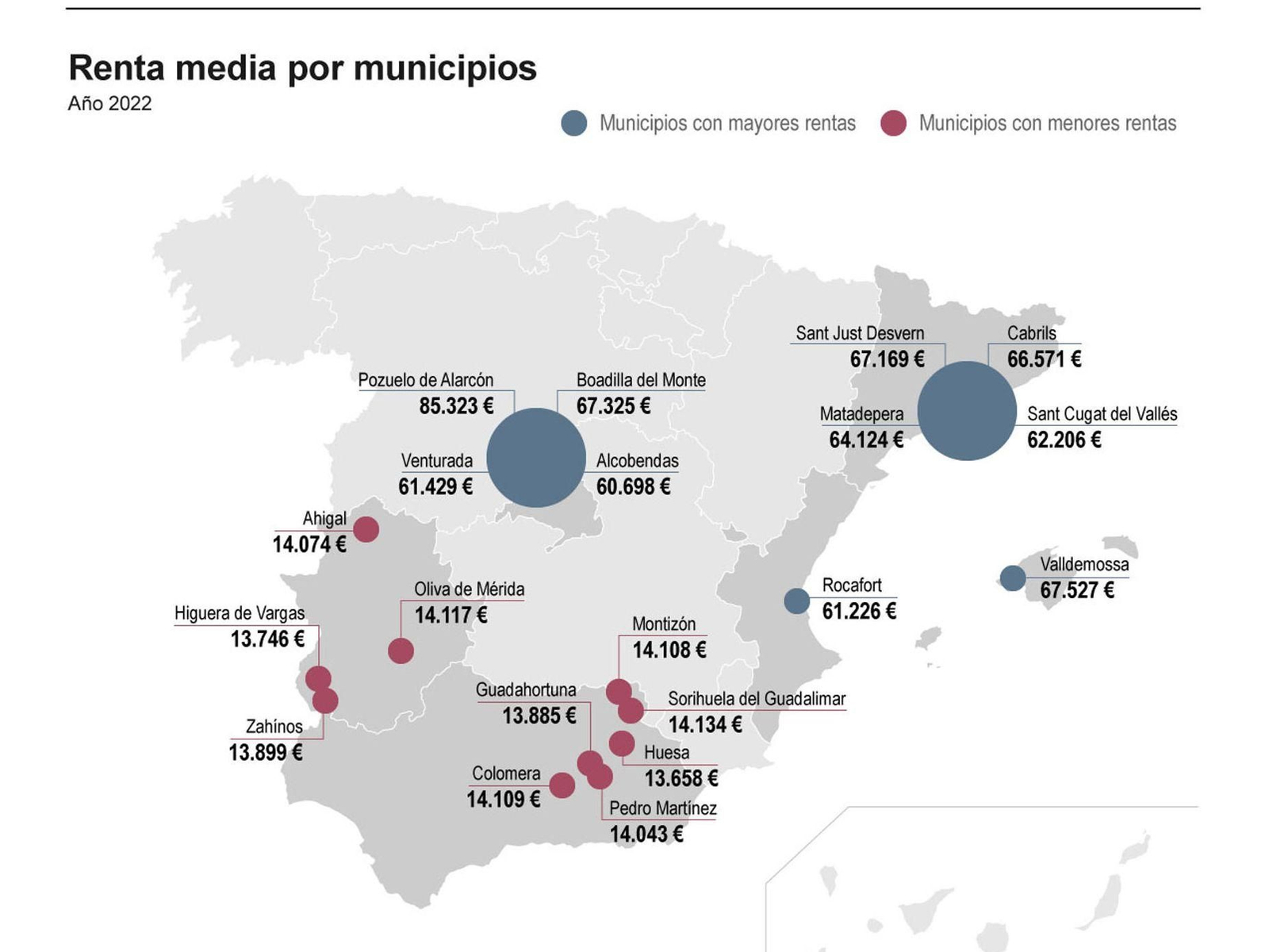 Valldemossa (Mallorca) pasa a ser el segundo municipio de mayor renta de España por detrás de Pozuelo de Alarcón (Madrid).