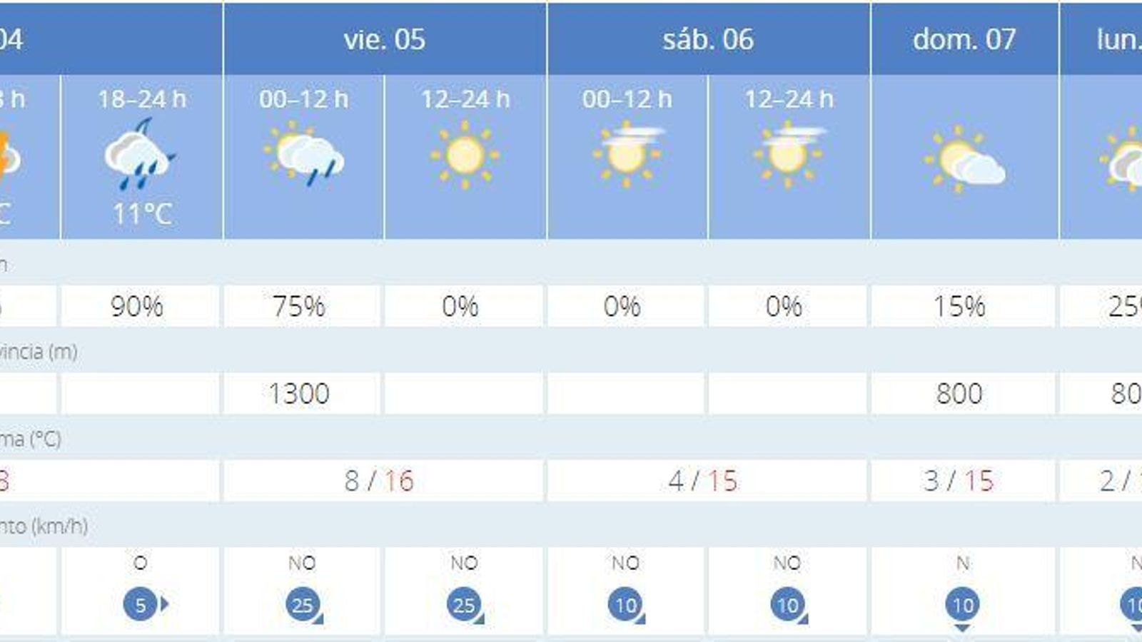 Previsión de la Aemet para los próximos días en Jerez. Previsión de la Aemet para los próximos días en Jerez.