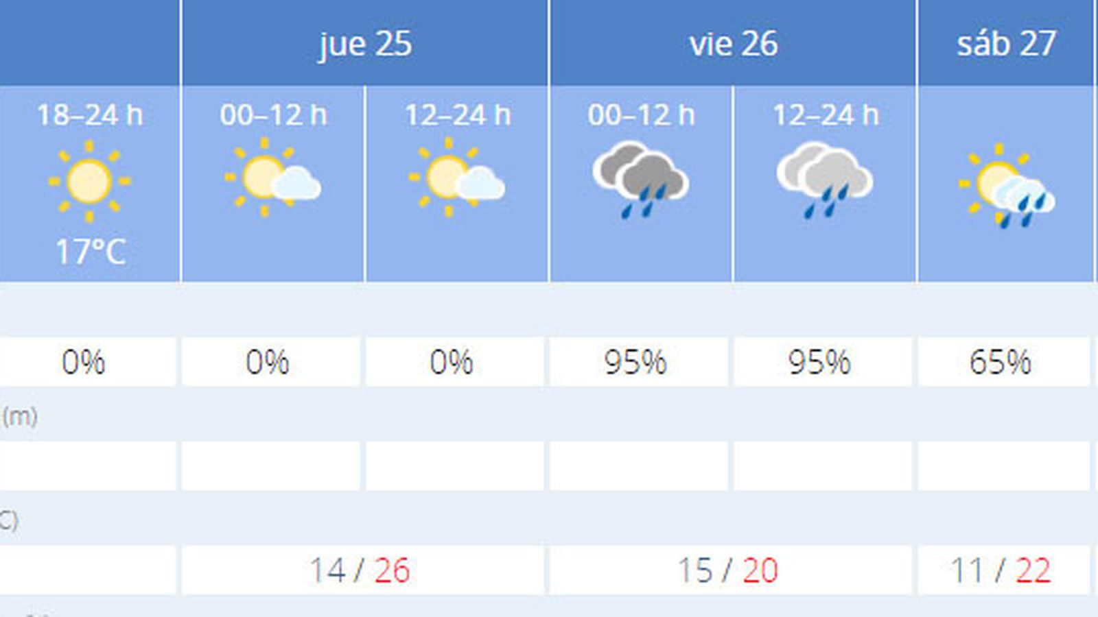 El tiempo previsto en Sevilla.