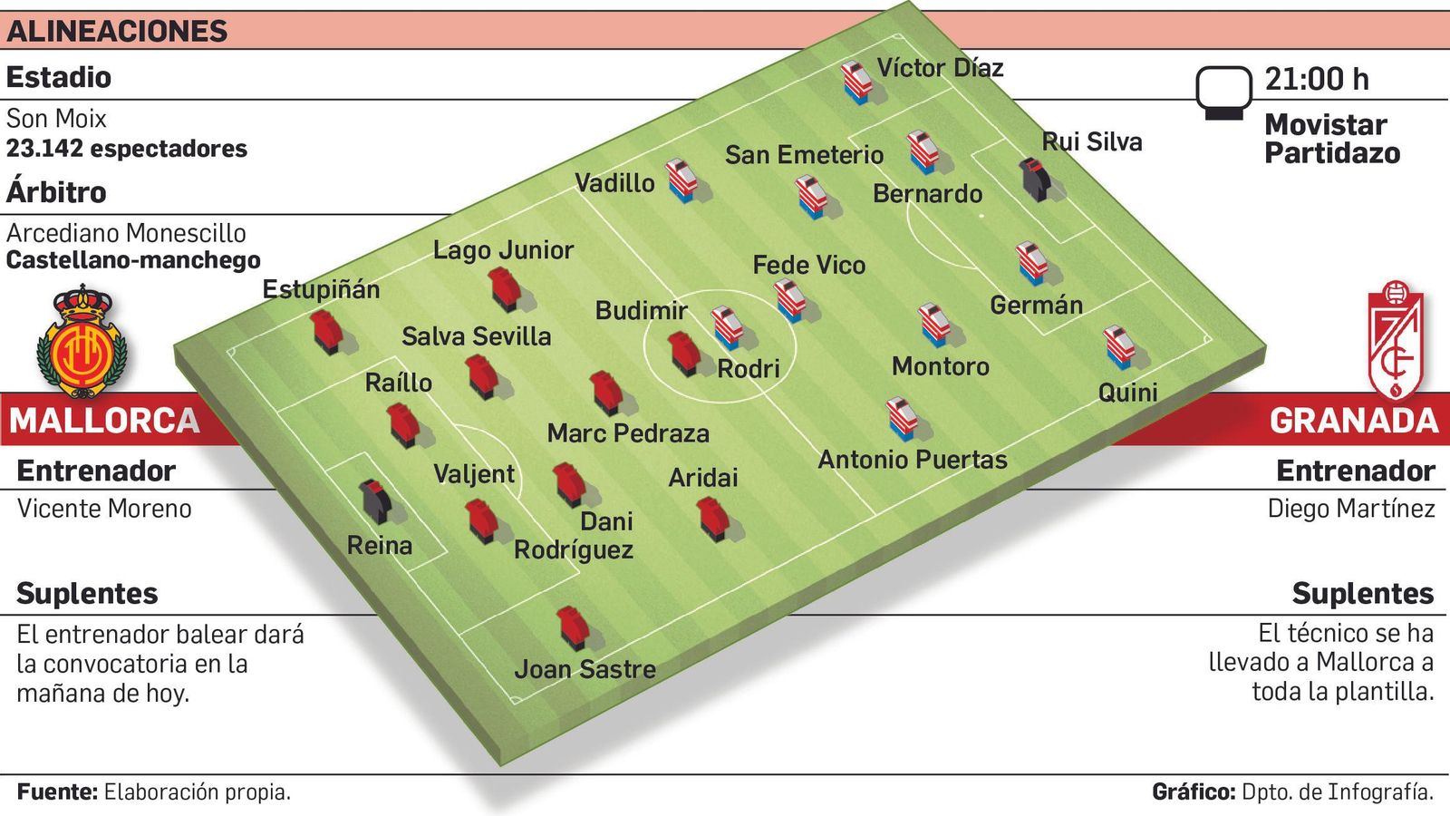 Probables alineaciones para el duelo del Granada CF en Mallorca.
